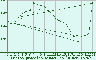 Courbe de la pression atmosphrique pour Bourges (18)