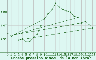 Courbe de la pression atmosphrique pour Iwamizawa