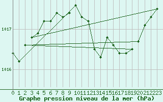 Courbe de la pression atmosphrique pour Idar-Oberstein