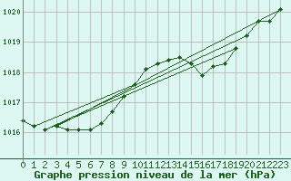 Courbe de la pression atmosphrique pour Le Mans (72)