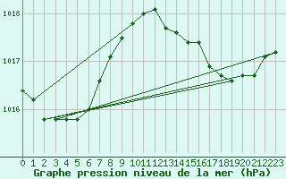 Courbe de la pression atmosphrique pour Priay (01)