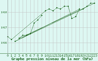 Courbe de la pression atmosphrique pour Dalatangi