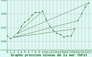 Courbe de la pression atmosphrique pour Bad Lippspringe