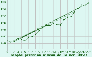 Courbe de la pression atmosphrique pour Orly (91)