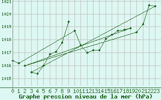 Courbe de la pression atmosphrique pour Glarus