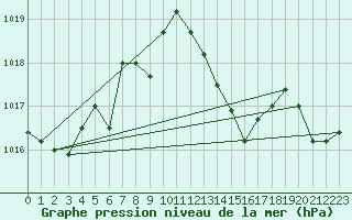 Courbe de la pression atmosphrique pour Chivres (Be)