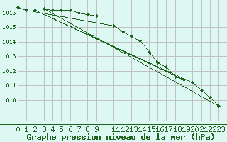 Courbe de la pression atmosphrique pour Manston (UK)