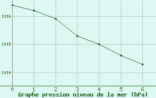 Courbe de la pression atmosphrique pour Ny Alesund