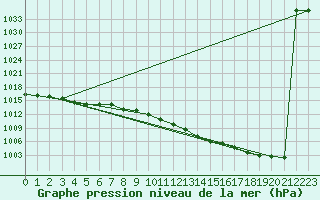 Courbe de la pression atmosphrique pour Gumpoldskirchen