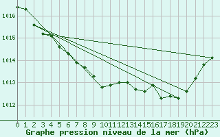 Courbe de la pression atmosphrique pour Humain (Be)