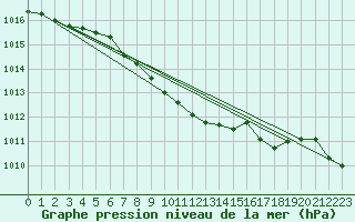 Courbe de la pression atmosphrique pour Meiningen