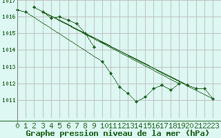 Courbe de la pression atmosphrique pour Nowy Sacz