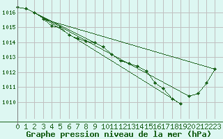 Courbe de la pression atmosphrique pour Sainte-Ouenne (79)