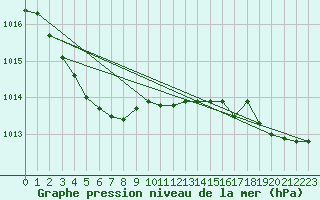 Courbe de la pression atmosphrique pour Saint-Brevin (44)