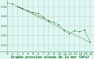 Courbe de la pression atmosphrique pour Pori Rautatieasema