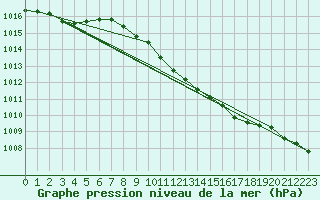 Courbe de la pression atmosphrique pour Slubice