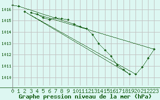 Courbe de la pression atmosphrique pour Fameck (57)