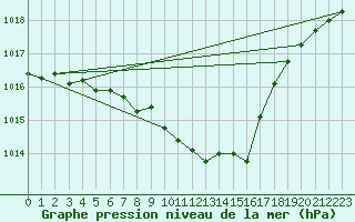 Courbe de la pression atmosphrique pour Batos