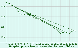 Courbe de la pression atmosphrique pour Keswick