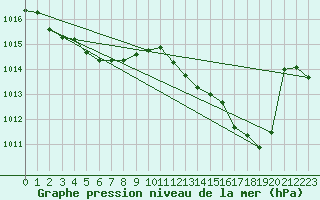 Courbe de la pression atmosphrique pour Saint-Germain-du-Puch (33)