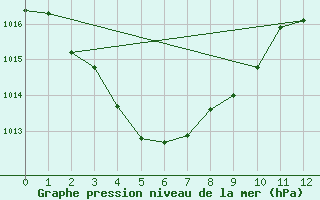 Courbe de la pression atmosphrique pour Mcarthur River