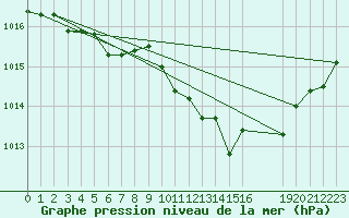 Courbe de la pression atmosphrique pour Recoubeau (26)