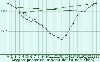 Courbe de la pression atmosphrique pour Alfeld