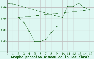 Courbe de la pression atmosphrique pour Centre Island