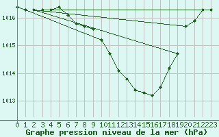 Courbe de la pression atmosphrique pour Straubing