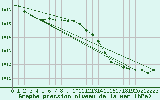 Courbe de la pression atmosphrique pour Haegen (67)