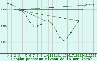 Courbe de la pression atmosphrique pour Le Havre - Octeville (76)