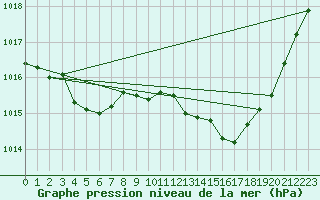 Courbe de la pression atmosphrique pour Sant Quint - La Boria (Esp)