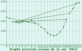 Courbe de la pression atmosphrique pour Pyhajarvi Ol Ojakyla