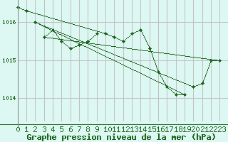 Courbe de la pression atmosphrique pour Le Luc (83)