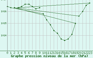 Courbe de la pression atmosphrique pour Piestany