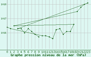 Courbe de la pression atmosphrique pour Kapfenberg-Flugfeld