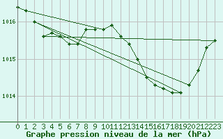 Courbe de la pression atmosphrique pour Hyres (83)