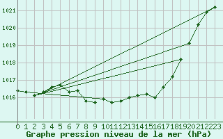 Courbe de la pression atmosphrique pour Patirlagele