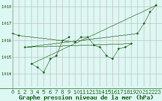 Courbe de la pression atmosphrique pour La Beaume (05)