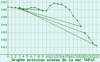 Courbe de la pression atmosphrique pour Columbus, Port Columbus International Airport