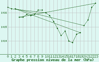 Courbe de la pression atmosphrique pour Herhet (Be)