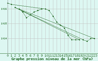 Courbe de la pression atmosphrique pour Herserange (54)