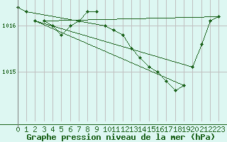 Courbe de la pression atmosphrique pour La Beaume (05)