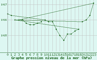 Courbe de la pression atmosphrique pour Potes / Torre del Infantado (Esp)