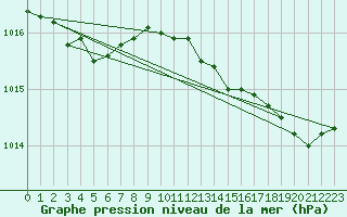 Courbe de la pression atmosphrique pour Lannion (22)