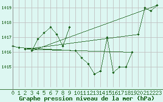 Courbe de la pression atmosphrique pour Saelices El Chico