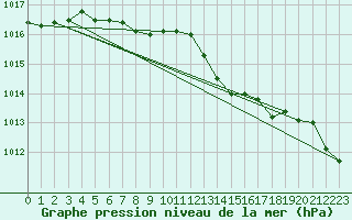 Courbe de la pression atmosphrique pour Brignogan (29)