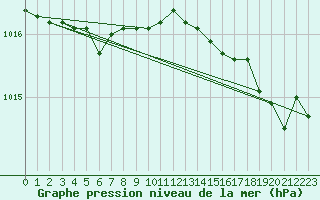 Courbe de la pression atmosphrique pour Cap Corse (2B)