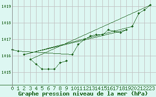 Courbe de la pression atmosphrique pour Pinsot (38)