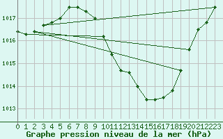 Courbe de la pression atmosphrique pour Guadalajara